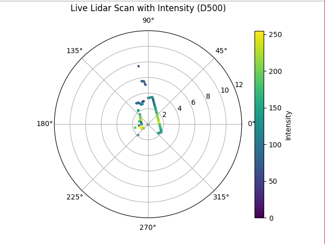 Lidar scan polar plot